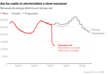 El gráfico que muestra la disminución drástica de la electricidad de acuerdo con el gran flujo luminoso en España | Negocio
