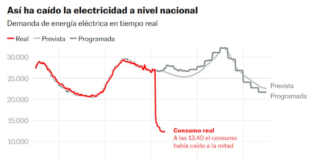 El gráfico que muestra la disminución drástica de la electricidad de acuerdo con el gran flujo luminoso en España | Negocio