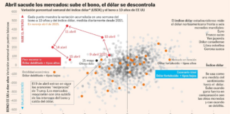 Desde el «día de liberación» hasta la desconfianza fiscal: el deterioro en la economía estadounidense | Economía nacional e internacional