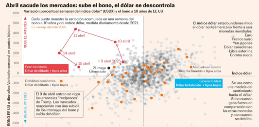 Desde el «día de liberación» hasta la desconfianza fiscal: el deterioro en la economía estadounidense | Economía nacional e internacional