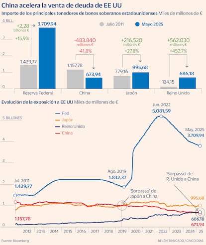 Tenedores deuda USA Gráfico