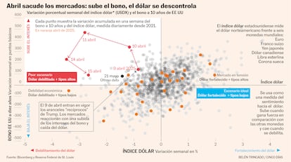 Gráfico de dispersión que muestra la relación entre el índice de dólar (USDX) y la variación de la bonificación de los EE. UU. Después de 2021 desde 2021. Cada punto representa la variación semanal acumulada, que se calcula diariamente. En abril de 2025, entrando en las tarifas colapsadas "entre sí" Trump, se observan movimientos atípicos: el interés del bono y el dólar se debilita. Los cuadrantes con diferentes contextos económicos se destacan de acuerdo con la fortaleza del dólar y el tipo de tipos.