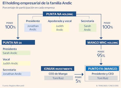 La actividad comercial de la familia Andik