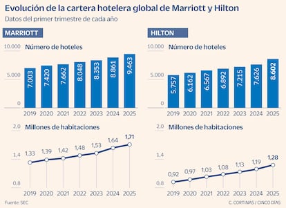 Desarrollo de la cartera de hoteles globales de Marriott y Hilton