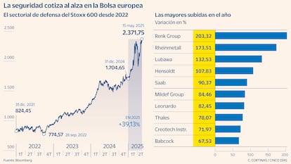 Sector de defensa STOXX 600