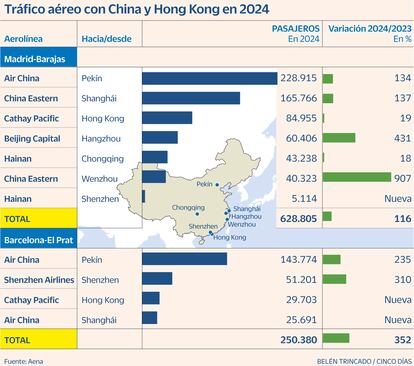 Tráfico aéreo Aena China Desde Madrid y Barcelona Gráfico