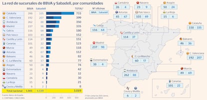 La red de sucursales de BBVA y Sabadell, por comunidades