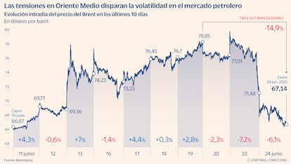Evolución intradía del precio del Brent en los últimos 10 días