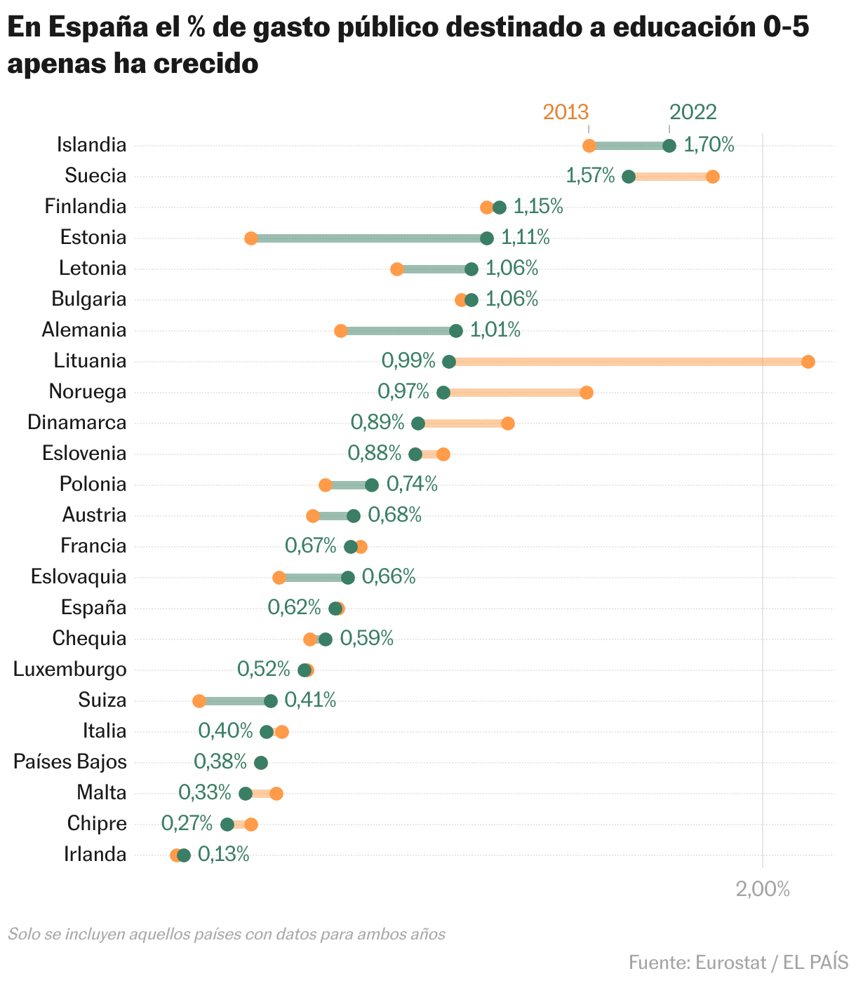 Solo para países con datos en ambos años