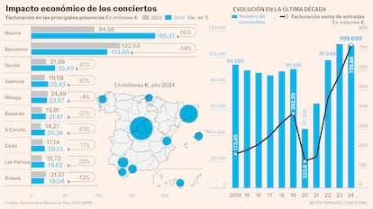 Impacto económico de los conciertos. Facturación. Gráfico