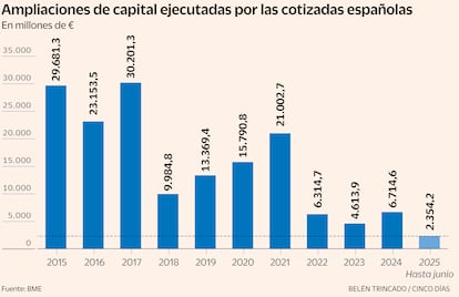 Ampliaciones capital Gráfico