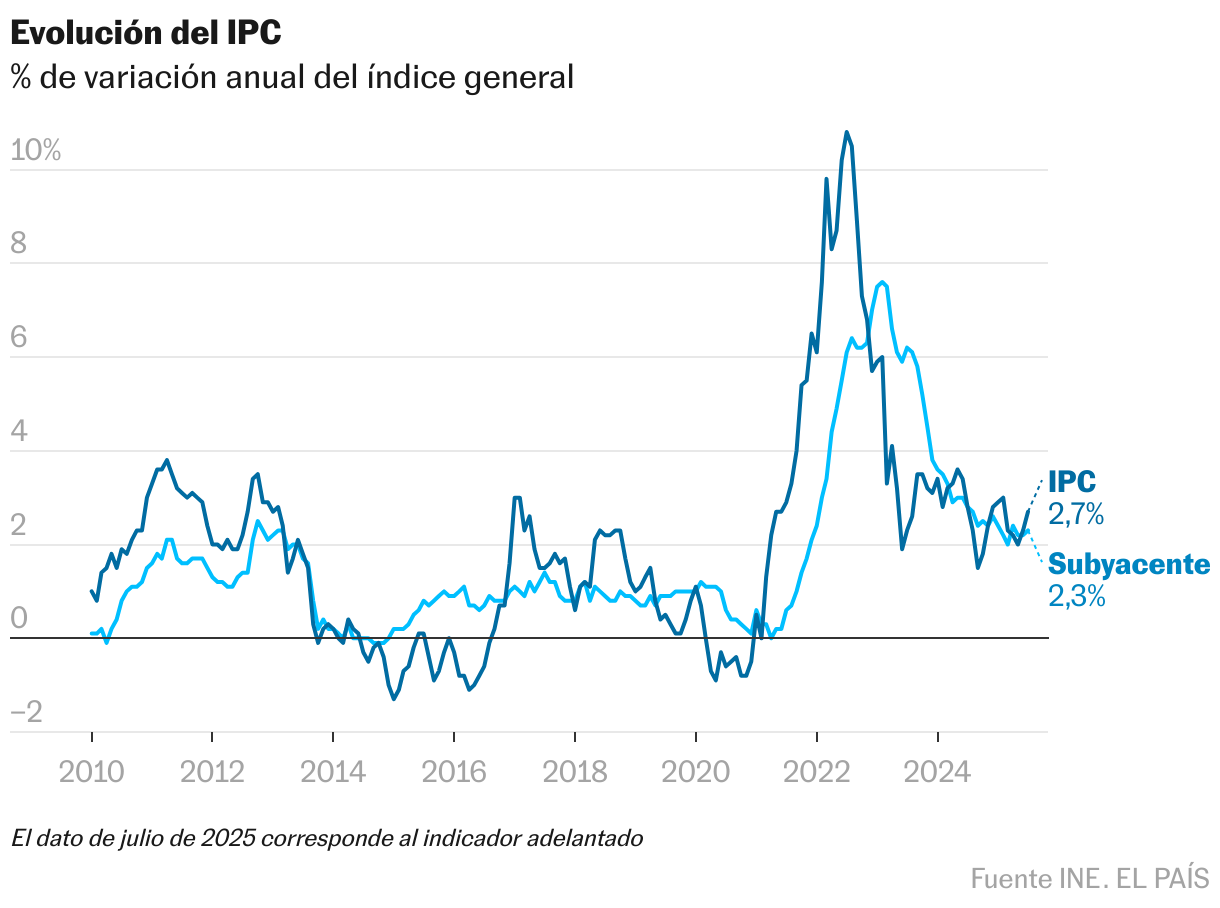 Gráfico de la evolución de la inflación general y la subyacente (sin precios de la energía y alimentos no elaborados)
