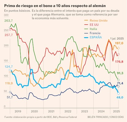 Primas de riesgo países Gráfico