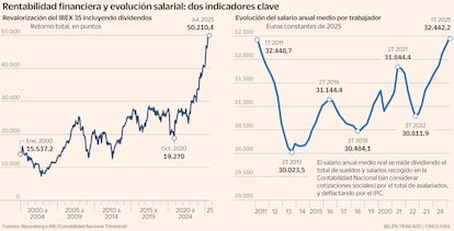 El IBEX 35 con dividendos ha superado los 50.000 puntos por primera vez en julio de 2025, tras años de altibajos desde el año 2000. En paralelo, el salario anual medio real en España apenas ha variado en términos constantes en los últimos 15 años, situándose en 32.442 euros. Esta comparativa muestra la divergencia entre la evolución de los mercados financieros y el poder adquisitivo de los trabajadores.