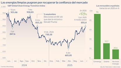 Las energías limpias pugnan por recuperar la confianza del mercado