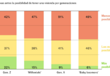 Los ‘boomers’ son más pesimistas con la crisis de la vivienda que los jóvenes | Economía nacional e internacional