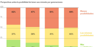 Los ‘boomers’ son más pesimistas con la crisis de la vivienda que los jóvenes | Economía nacional e internacional