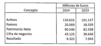Pontegadea reversión de reversión, donde "Cantidad agregada de activos, pasivos, activos líquidos, cifras comerciales y resultados" De las tres participaciones que conforman el grupo.