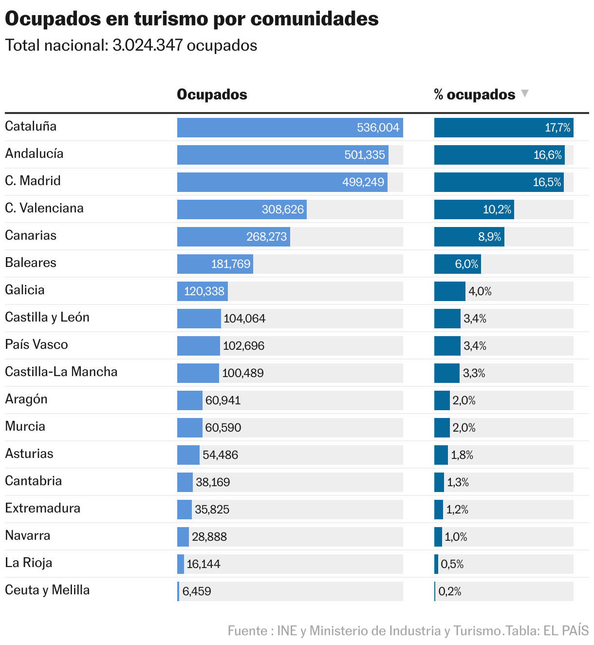 Ocupados en turismo por comunidades (Tabla)