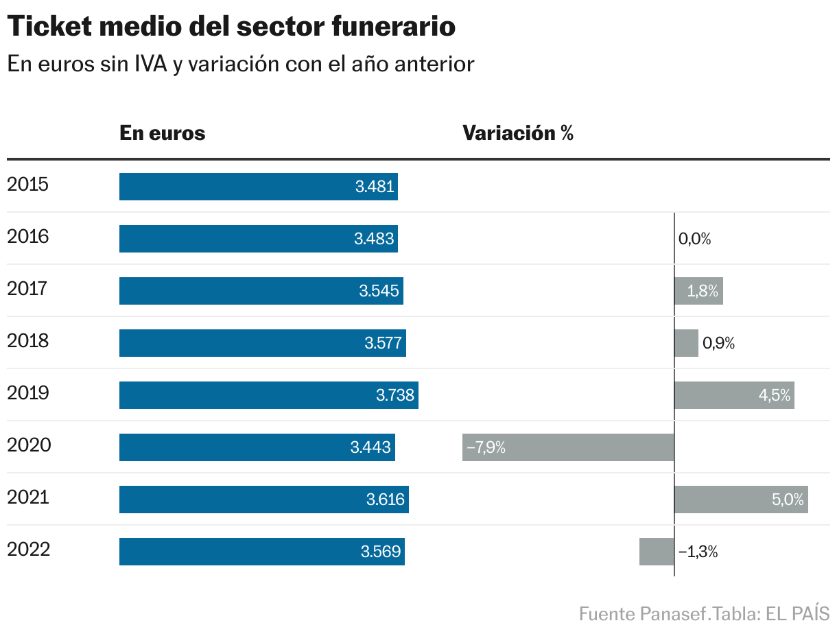 Ticket medio del sector funerario (Tabla)
