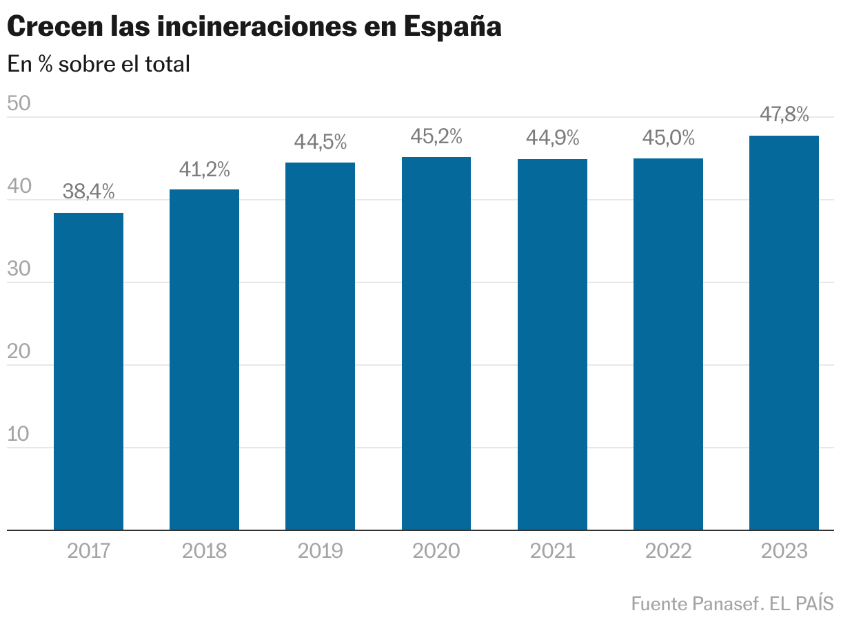 Crecen las incineraciones en España (Gráfico de columnas)