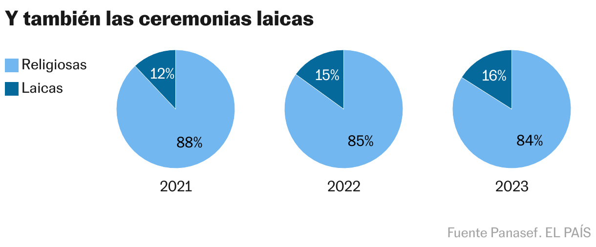 Y también las ceremonias laicas (Círculos múltiples)