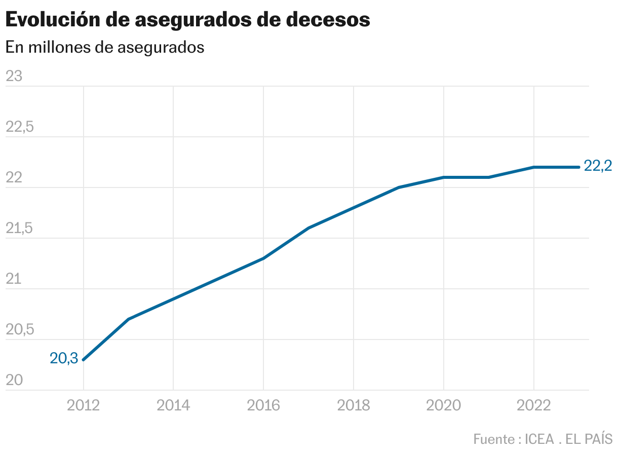 Evolución de asegurados de decesos (Líneas)