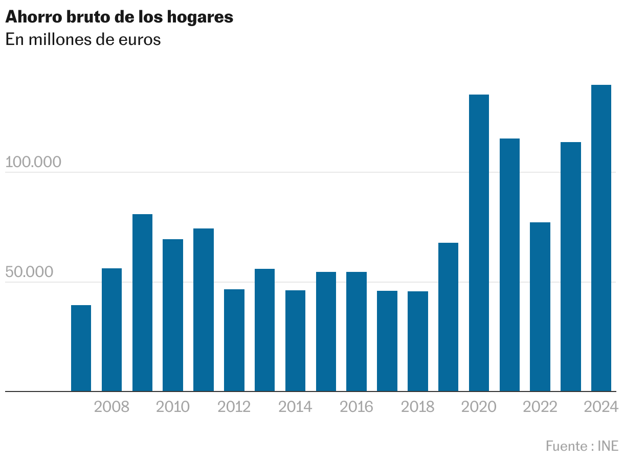 Gráfico de columnas