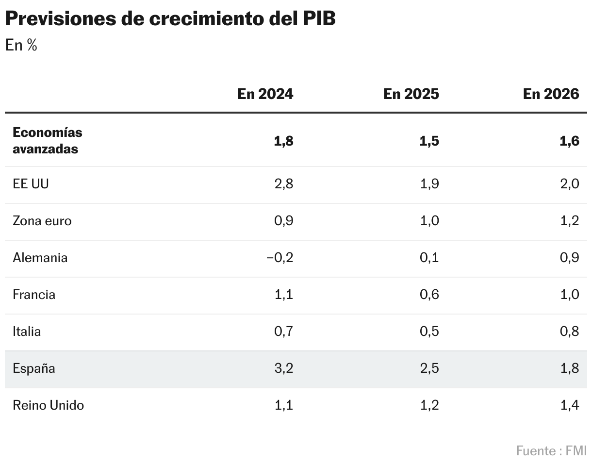 Previsiones de crecimiento del PIB (Tabla)