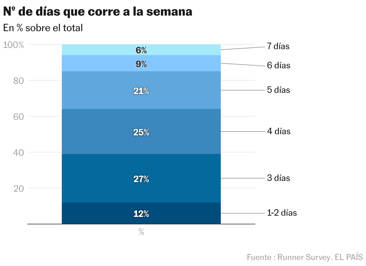 Nº de días que corre a la semana (Columnas apiladas)