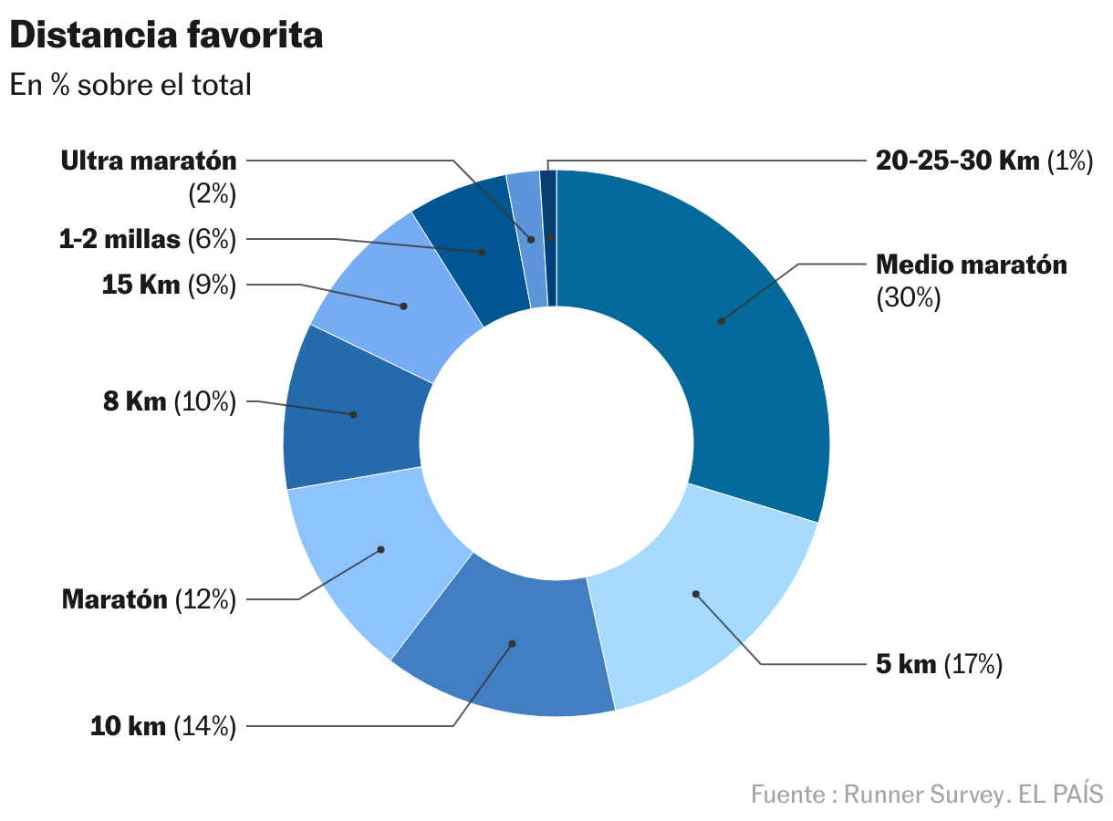 Distancia favorita (Gráfico de anillo)