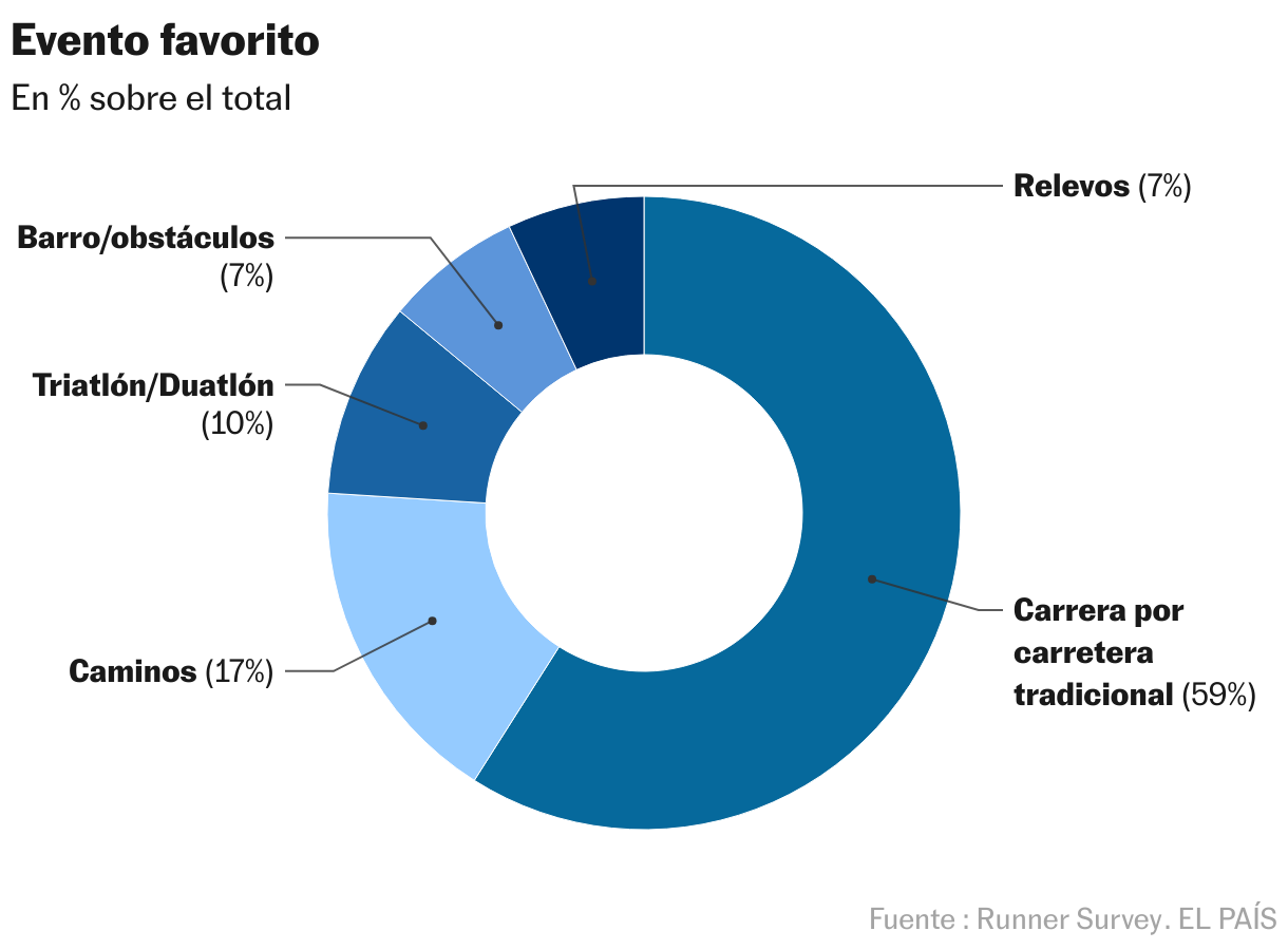 Evento favorito (Gráfico de anillo)