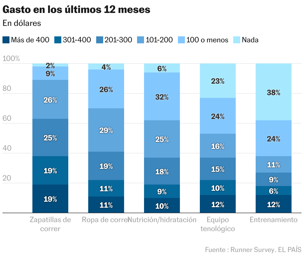 Gasto en los últimos 12 meses (Columnas apiladas)