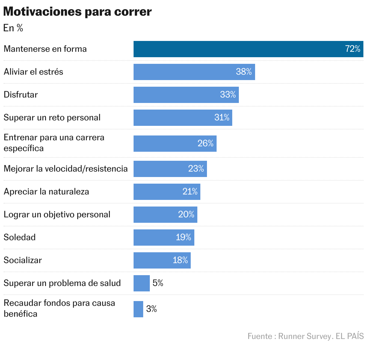 Motivaciones para correr (Gráfico de barras)