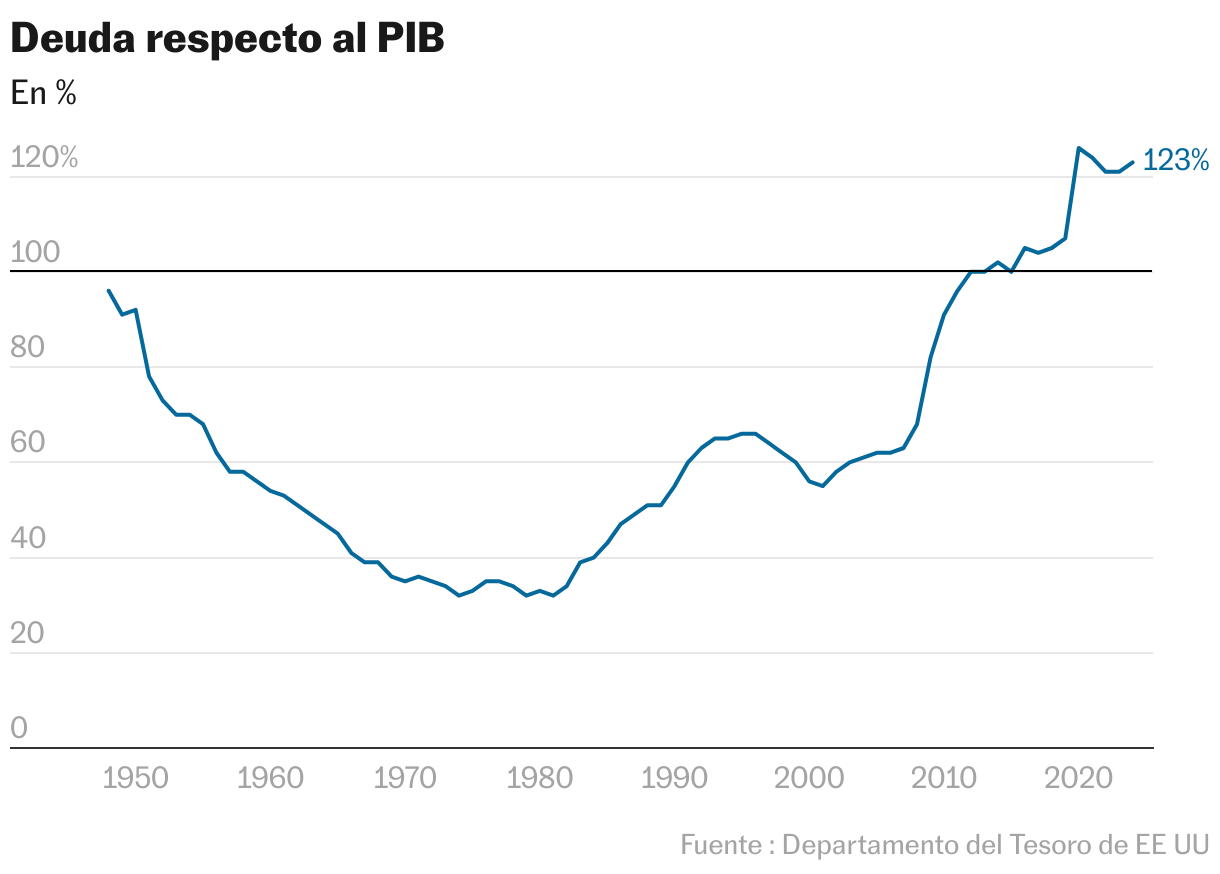 Deuda respecto al PIB (Líneas)