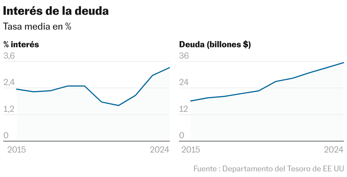 Interés de la deuda (Líneas múltiples)