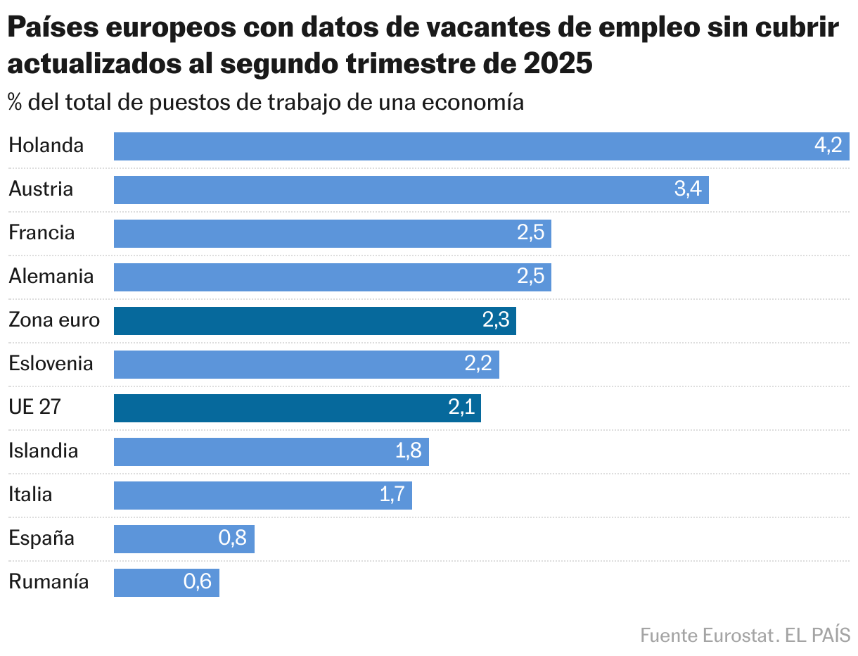 Países europeos con datos de vacantes de empleo sin cubrir actualizados al segundo trimestre de 2025 (Gráfico de barras)