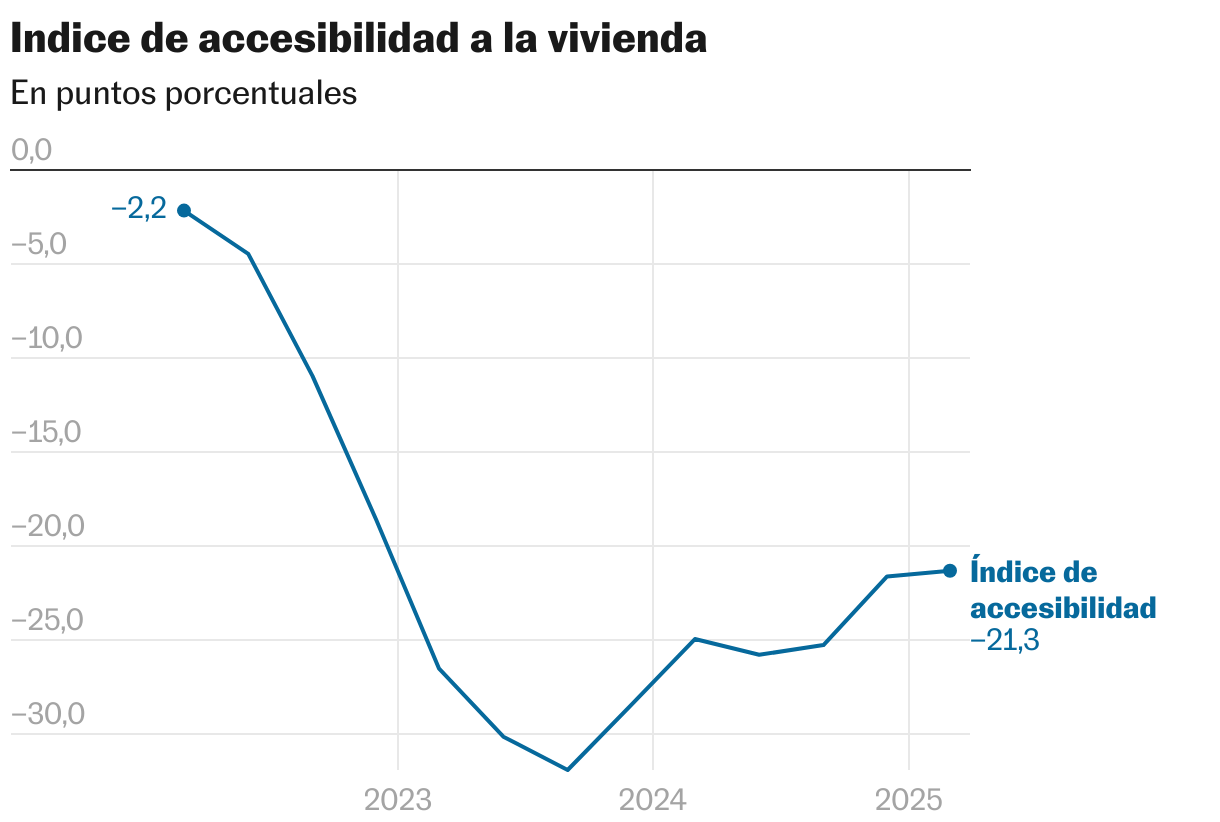 Indice de accesibilidad a la vivienda (Líneas)