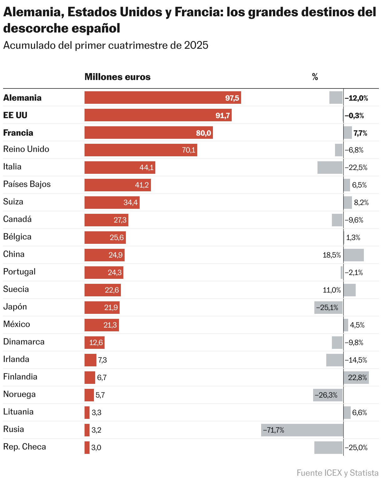 Alemania, Estados Unidos y Francia: los grandes destinos del descorche español (Tabla)