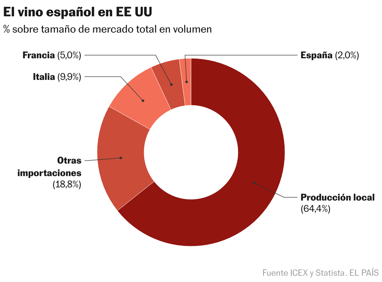 El vino español en EE UU (Gráfico de anillo)