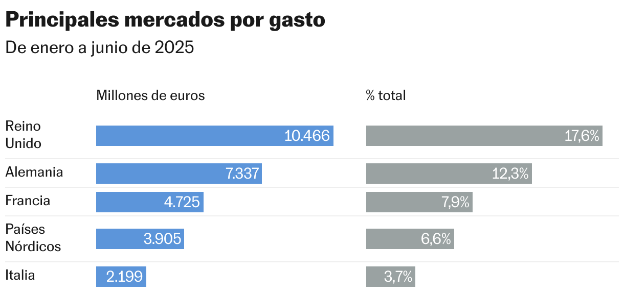 Principales mercados por gasto (Barras divididas)