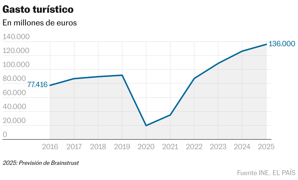Gasto turístico (Líneas)