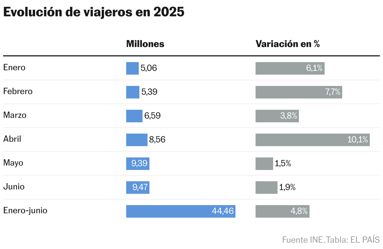 Evolución en 2025 (Tabla)