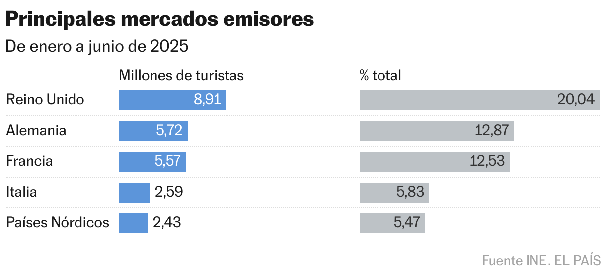 Principales mercados emisores (Barras divididas)