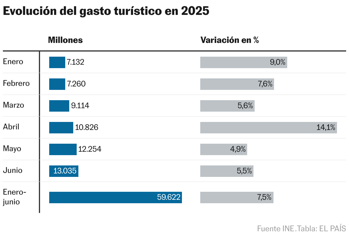 Evolución del gasto turístico en 2025 (Tabla)