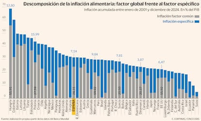 Descomposición de la inflación alimentaria: factor global frente al factor específico