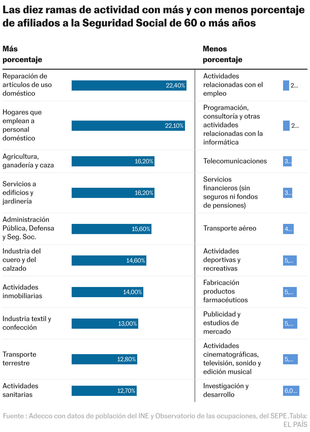 Las diez ramas de actividad con más y con menos porcentaje de afiliados a la Seguridad Social de 60 o más años (Tabla)