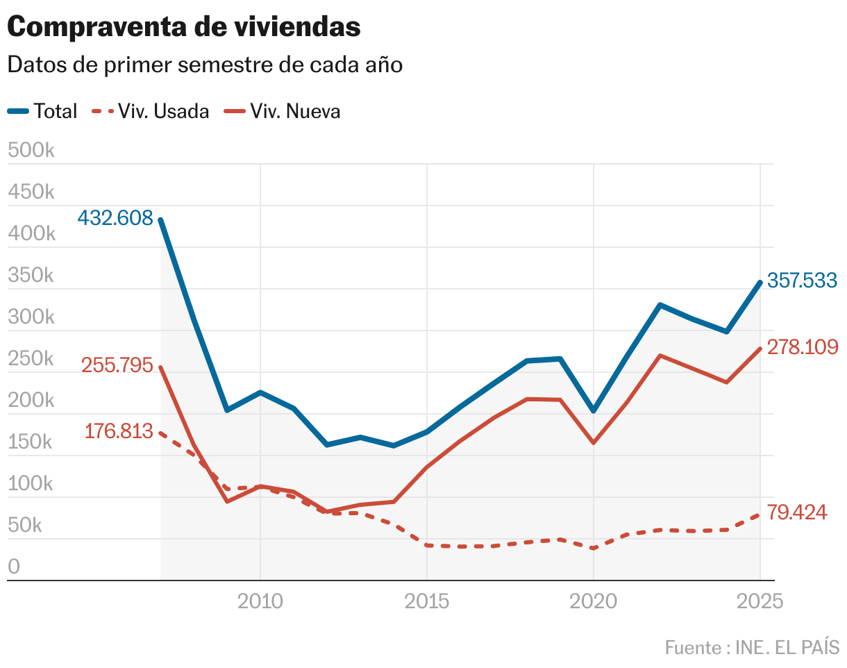 Compraventa de viviendas (Líneas)