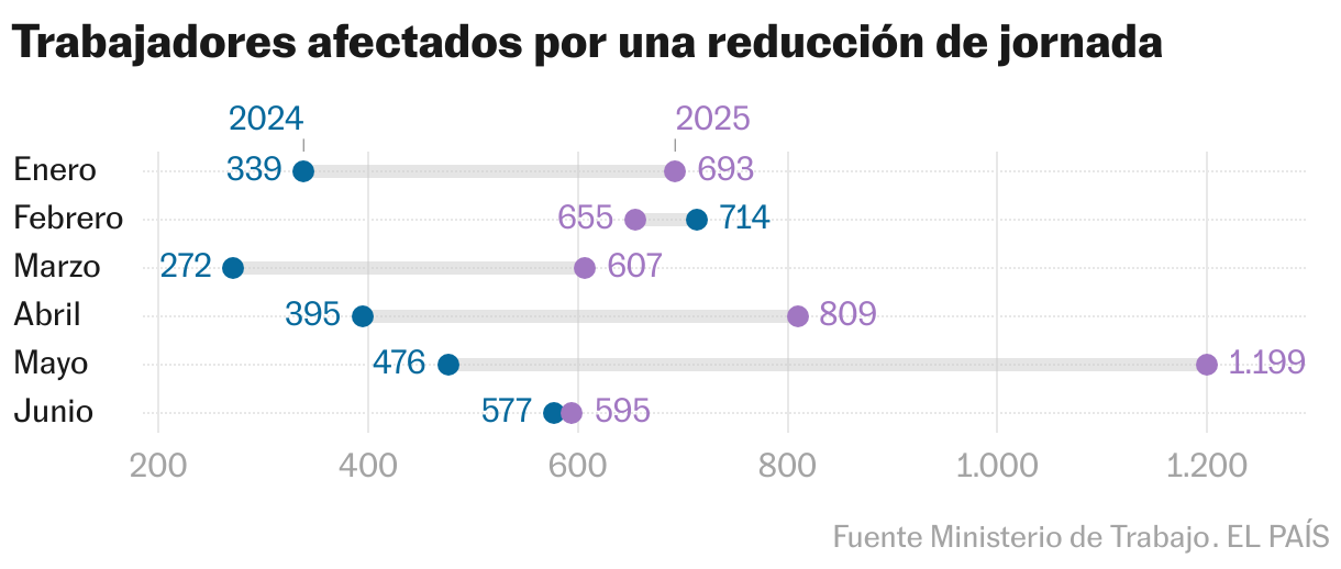 Trabajadores afectados por una reducción de jornada (Gráfico de rangos)