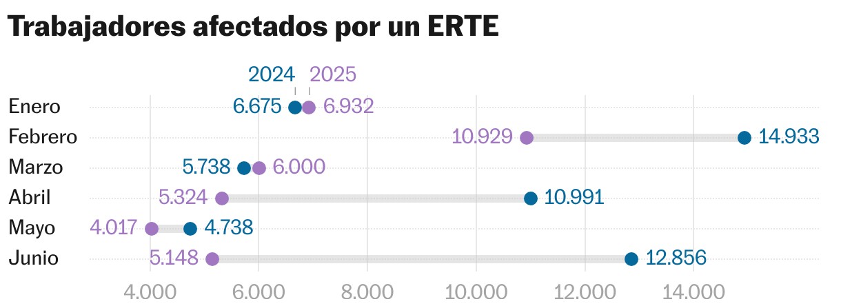 Trabajadores afectados por un ERTE (Gráfico de rangos)
